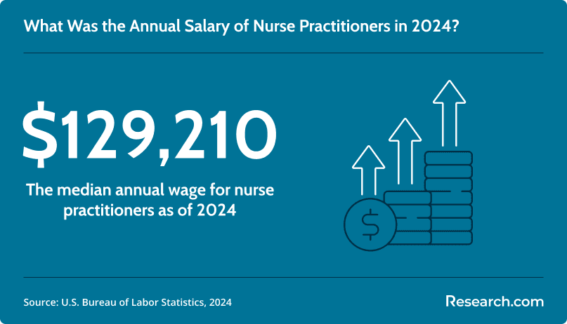Annual salary of nurse practitioners in 2024