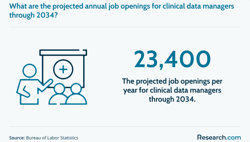 Estimated annual openings for clinical data managers through 2034.