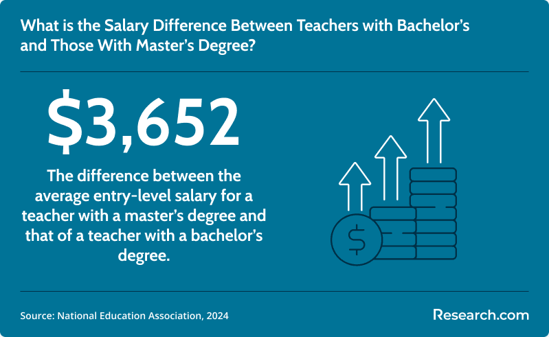 Bachelor's in education vs master's in education salary difference