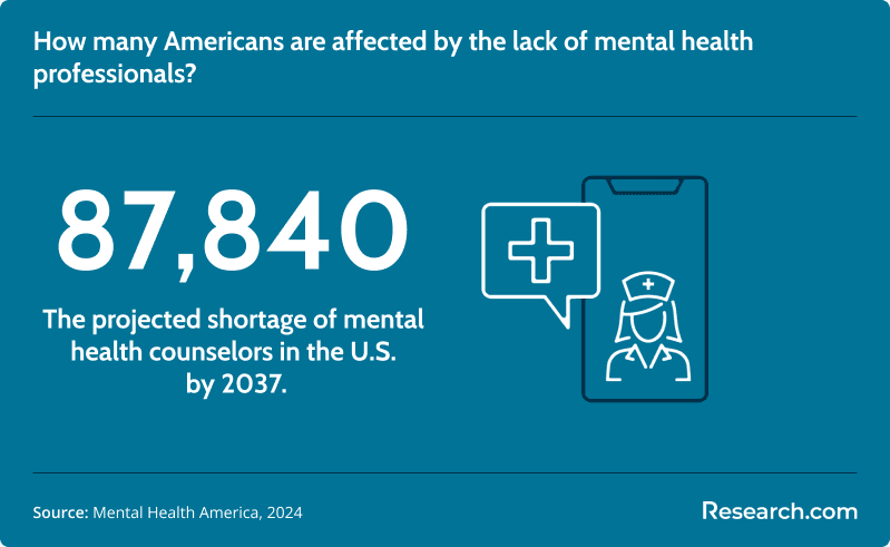 Projected shortage of mental health counselors by 2037
