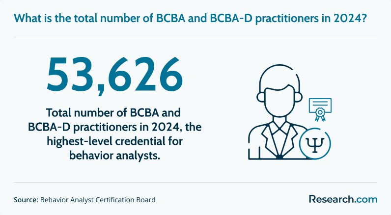 Total number of BCBA and BCBA-D practitioners in 2024