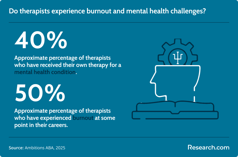 Do therapists experience burnout and mental health challenges?