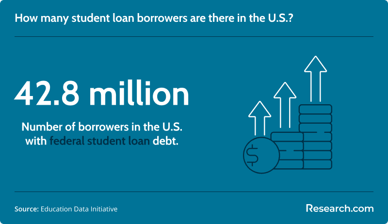 Federal student loan borrowers