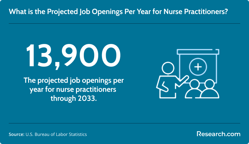 Projected job openings per year for nurse practitioners through 2033