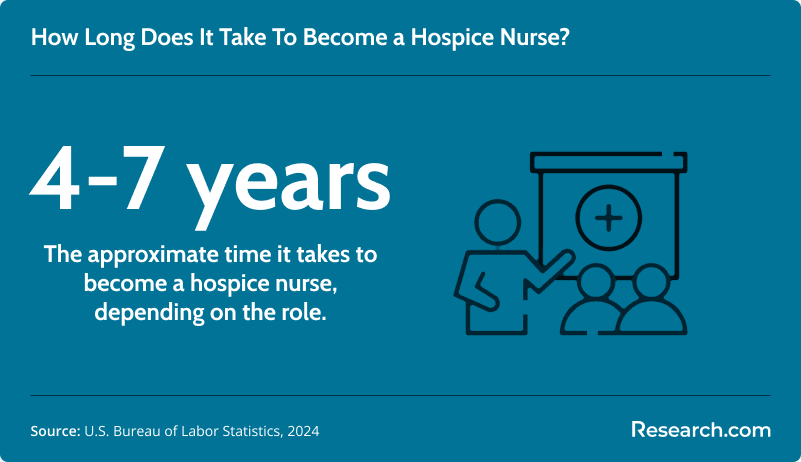 The time it takes to become a hospice nurse