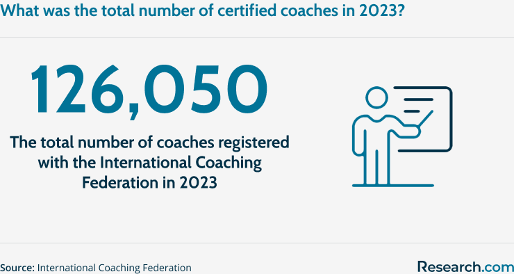 Total number of certified coaches in 2023