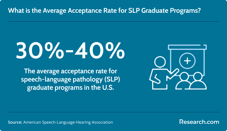 The average acceptance rate for SLP graduate programs