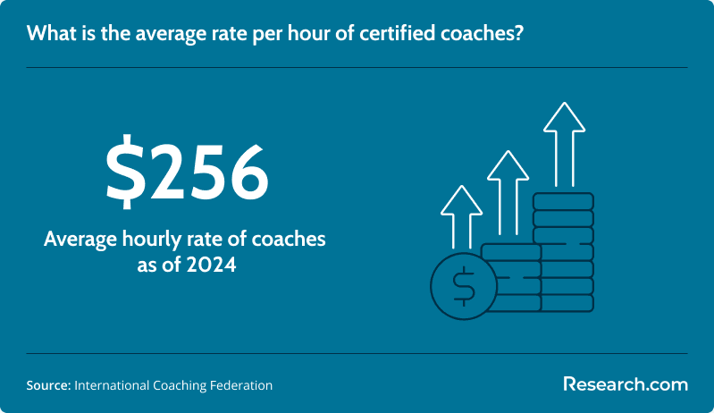 Average hourly rate of certified coaches