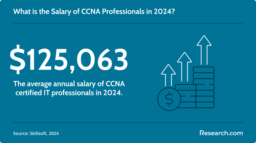 Annual salary of CCNA professionals in 2024