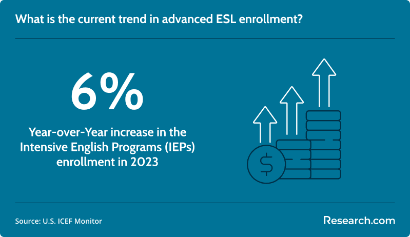 Increase in IEP Enrollment in the U.S.