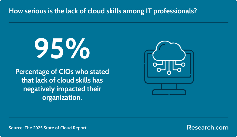 How has the lack of cloud skills affected organizations?