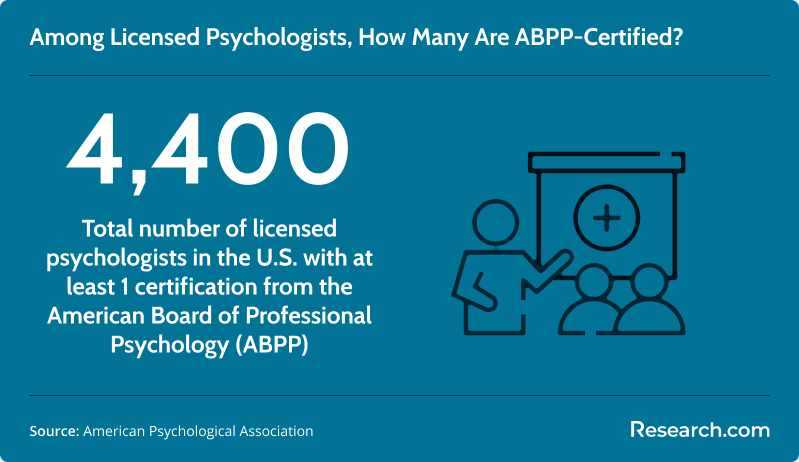 Total number of ABPP-certified psychologists