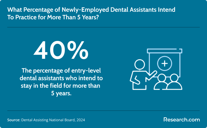 Dental assistants who intend to stay in the field for more than 5 years