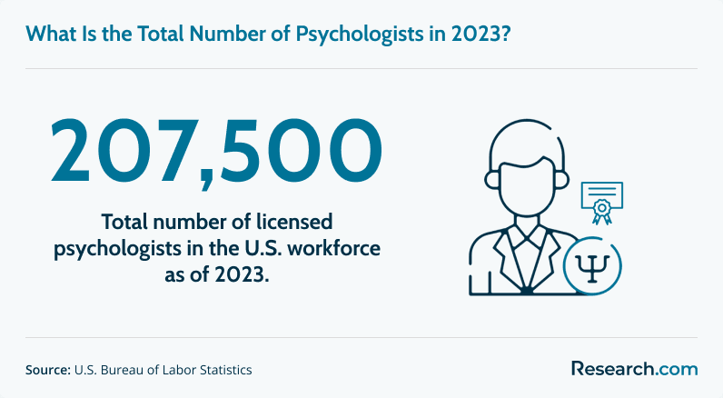 Total number of licensed psychologists