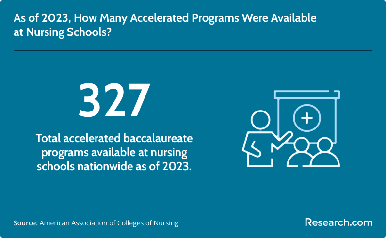 Total accelerated nursing programs nationwide as of 2023