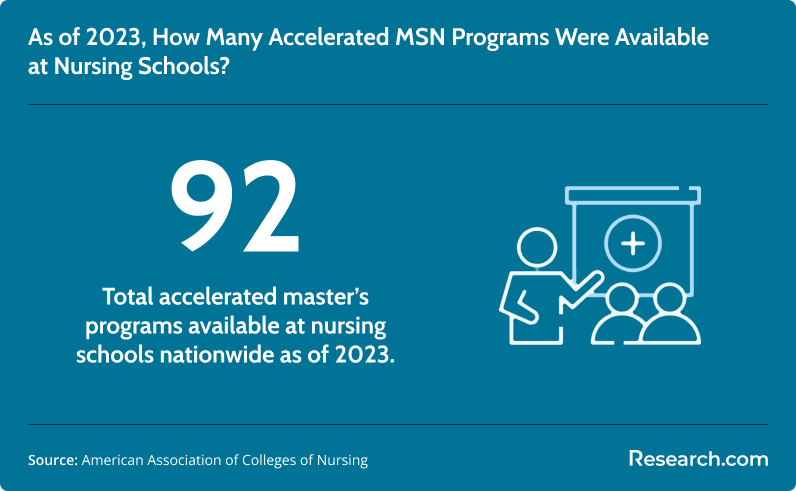 How many accelerated MSN programs were offered in 2023?
