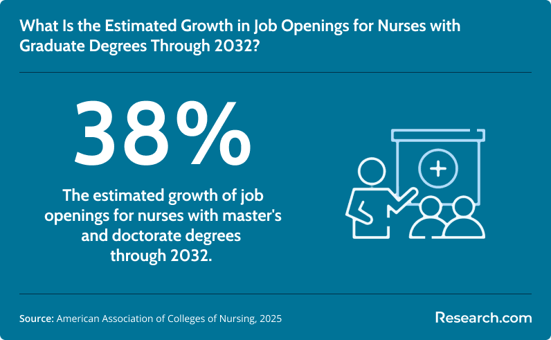 Estimated demand for nurses with graduate degrees through 2032