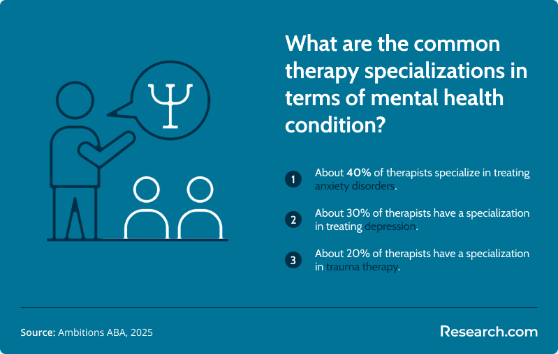 What mental health condition do most therapists specialize in?