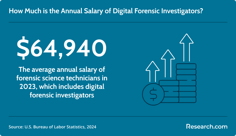 Average annual salary of digital forensic investigators