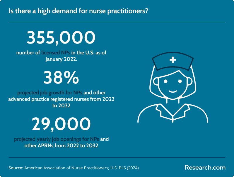 Job outlook for NPs in the US