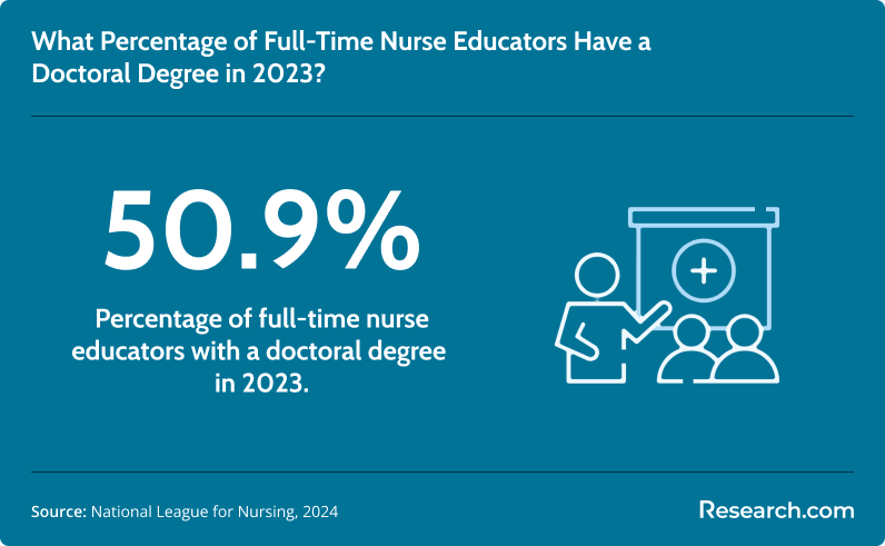 Percentage of nurse educators with EdD in 2023