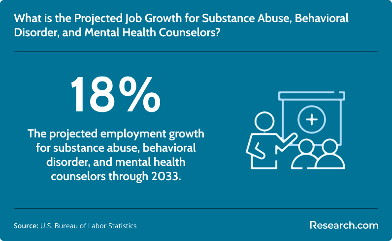 Projected job openings of licensed professional counselors through 2033.