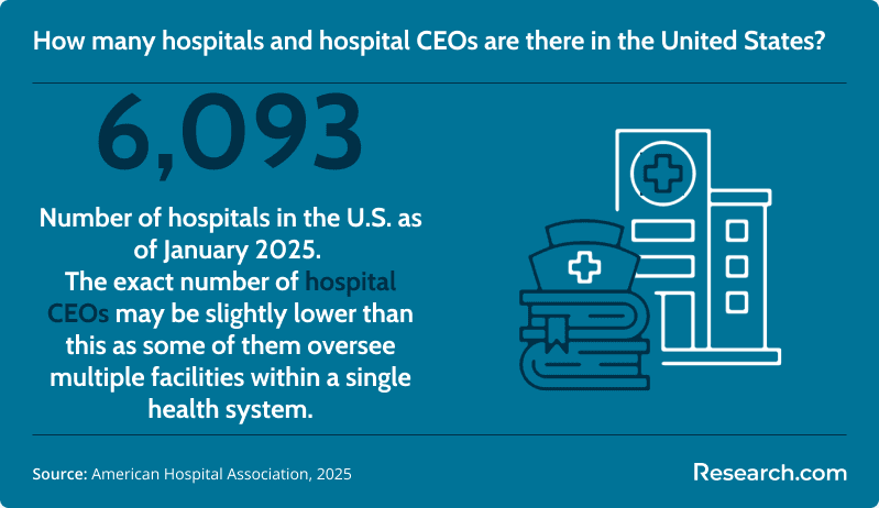 How many hospitals and hospital CEOs are there in the U.S.?