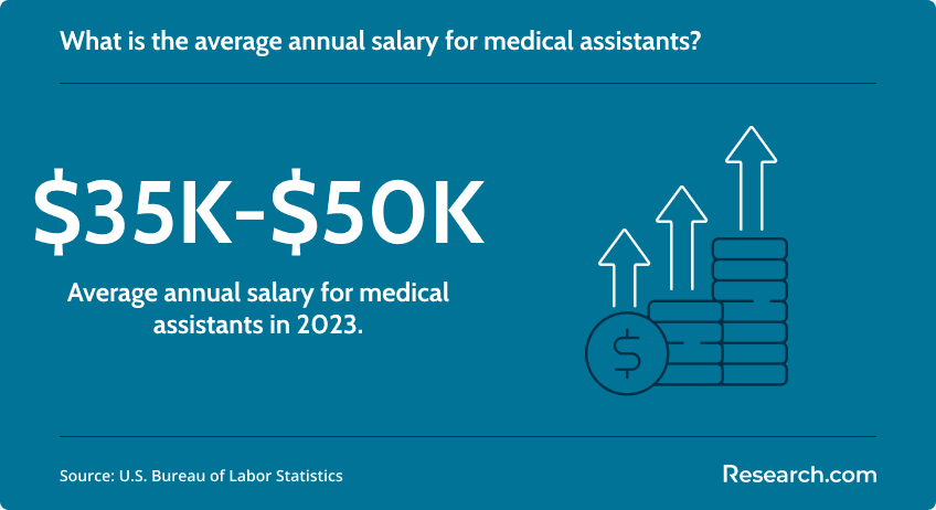 Medical assistant average annual salary