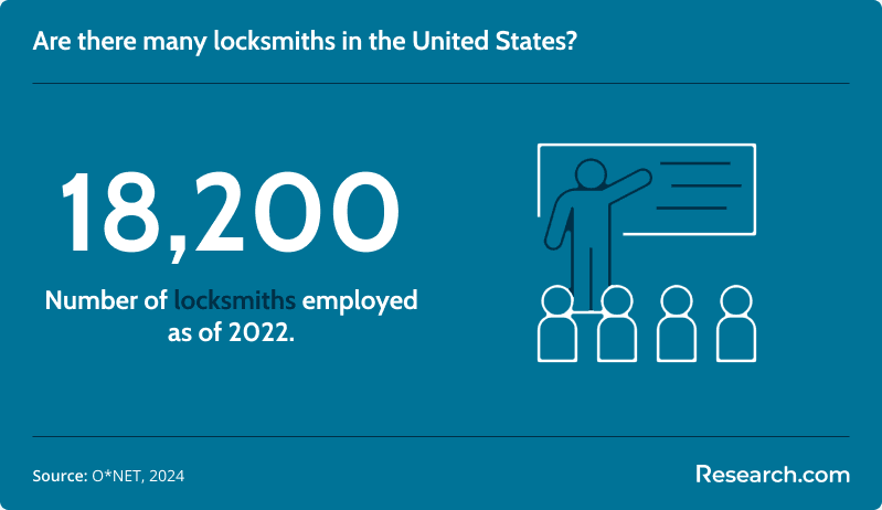 Number of locksmiths in the US