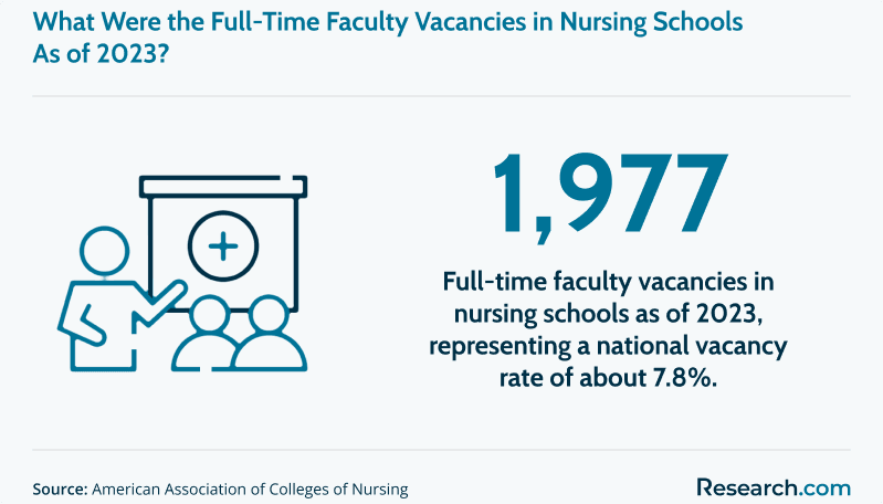 Faculty vacancies in nursing schools as of 2023..