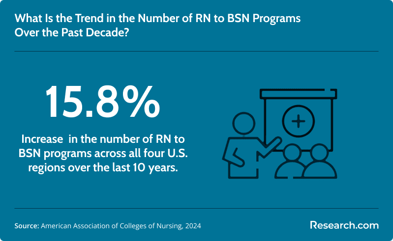 Increase in RN to BSN programs in the U.S.
