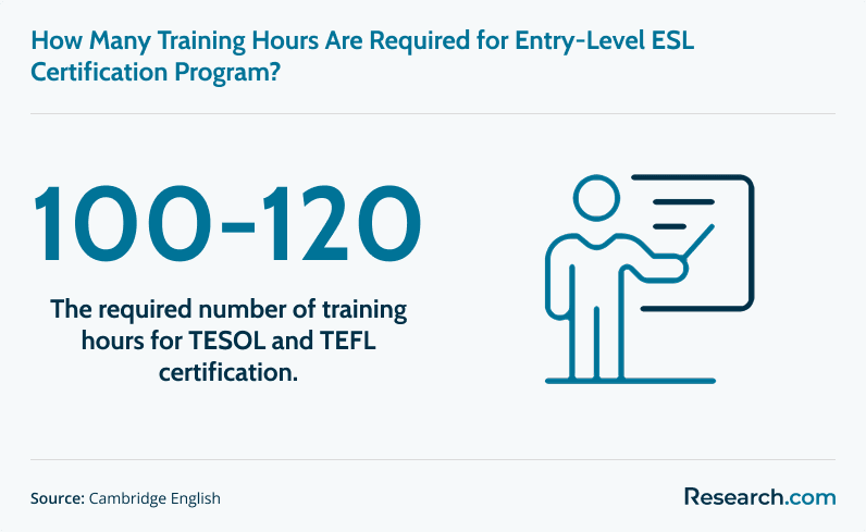 Training hours required for ESL certification program