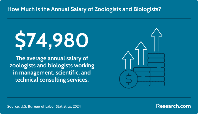Average annual salary of zoologists and biologist working in technical consulting services
