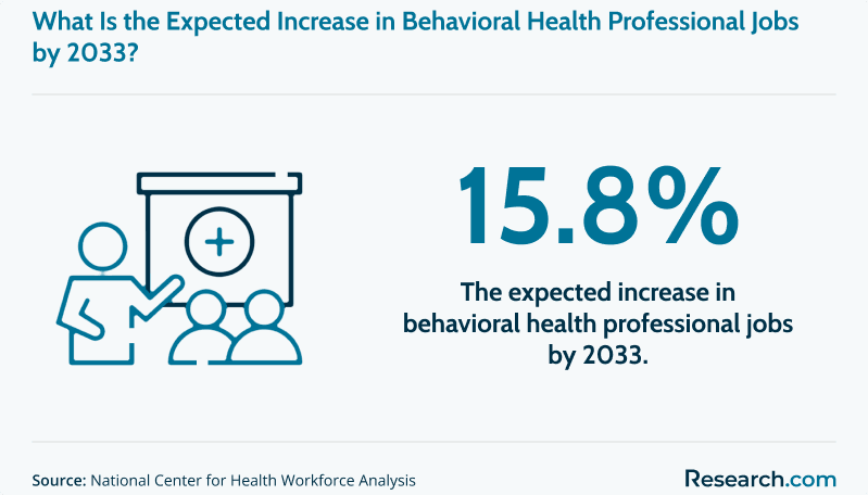 Expected increase in behavioral health professional jobs by 2033.