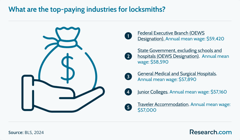Top-paying industries for locksmiths