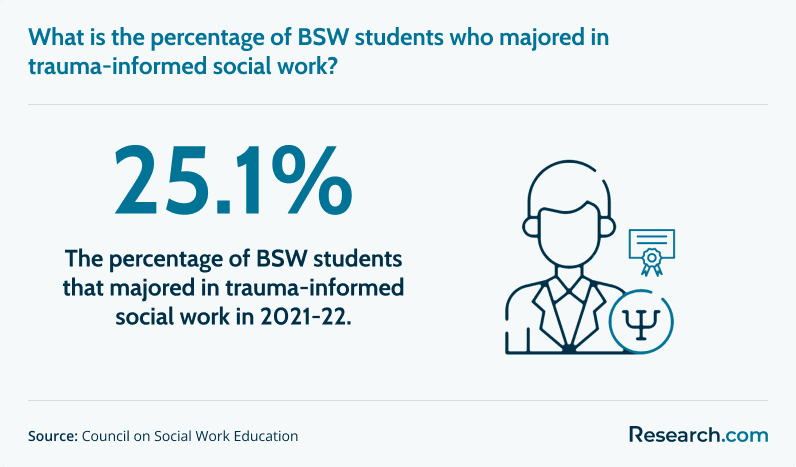 What is the percentage of BSW students who majored in trauma-informed social work?