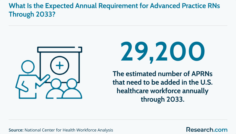 Estimated number of APRNs needed per year through 2033.