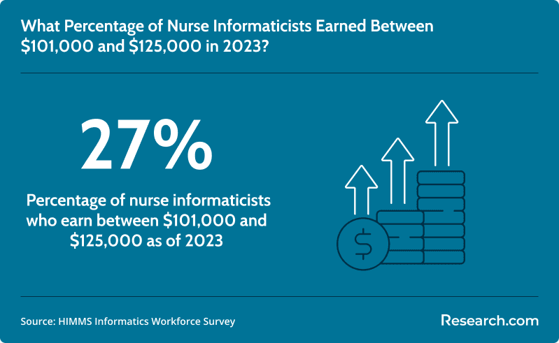 Nurse infomratics salary