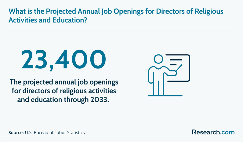 Projected annual openings for Christian leadership roles through 2033.