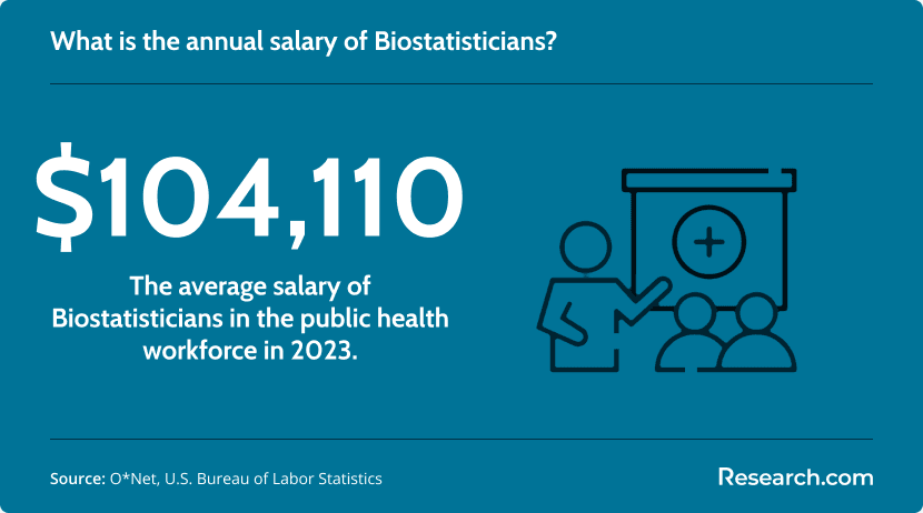 Annual Salary of Biostatisticians in 2023