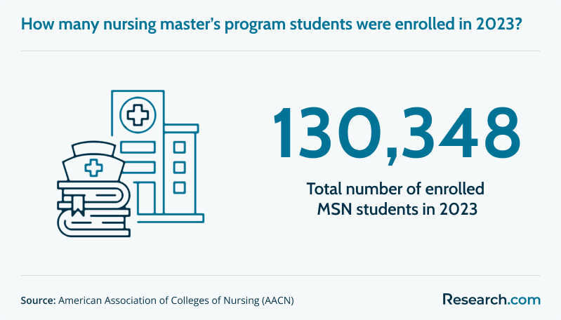 How many nursing master's programs students were enrolled in 2023?