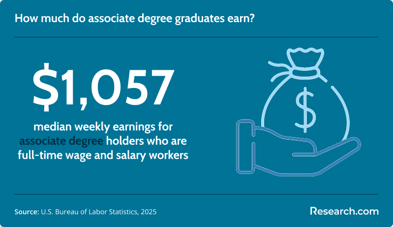 How much do associate degree graduates earn?
