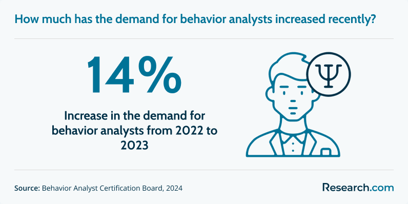 14% - increase in the demand for behavior analysts from 2022 to 2023