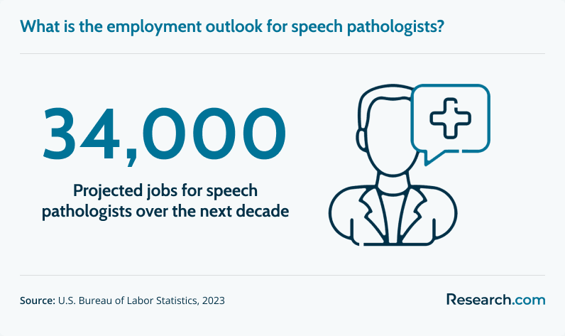 Employment outlook for speech pathologists through 2033