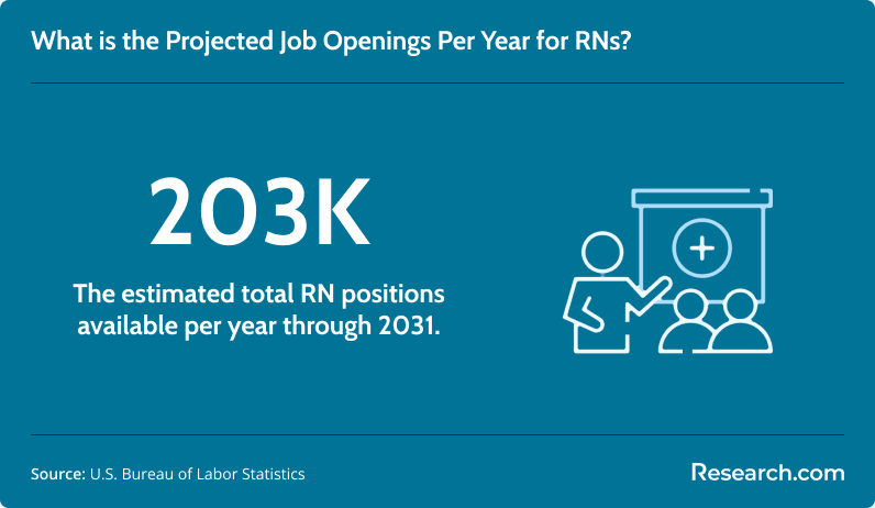 Projected job openings for RNs