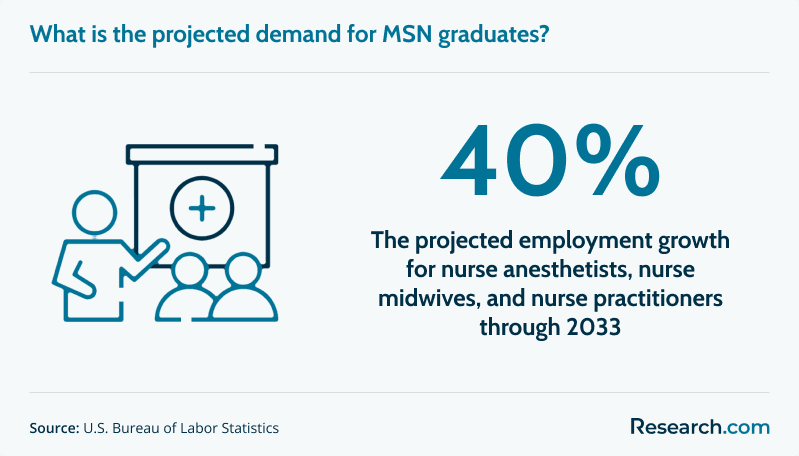 Projected demand for MSN graduates through 2023