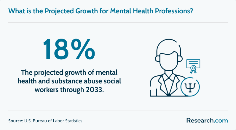 The projected growth of mental health and substance abuse workers through 2033