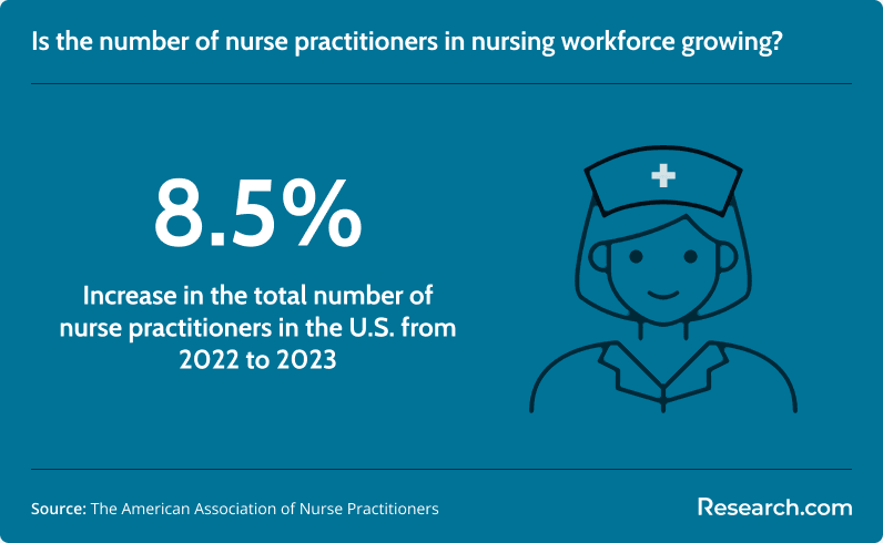 Increase in the number of NPs from 2022 to 2023
