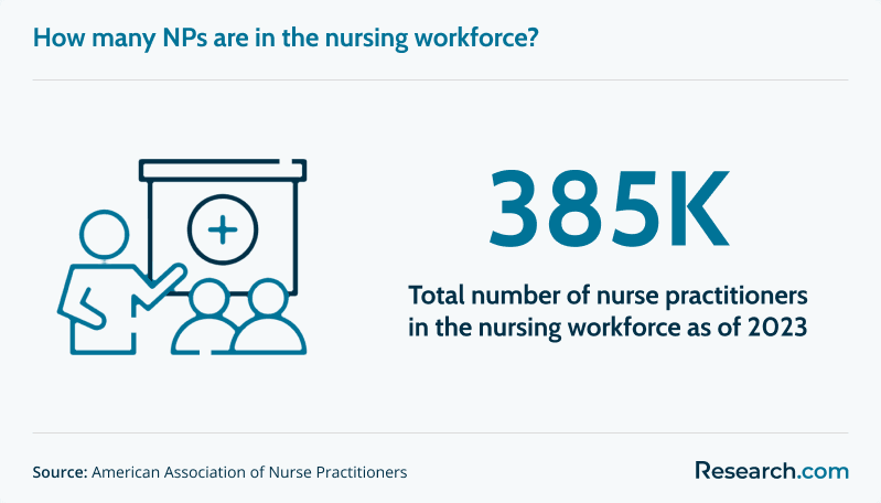 Number of NPs in the nursing workforce