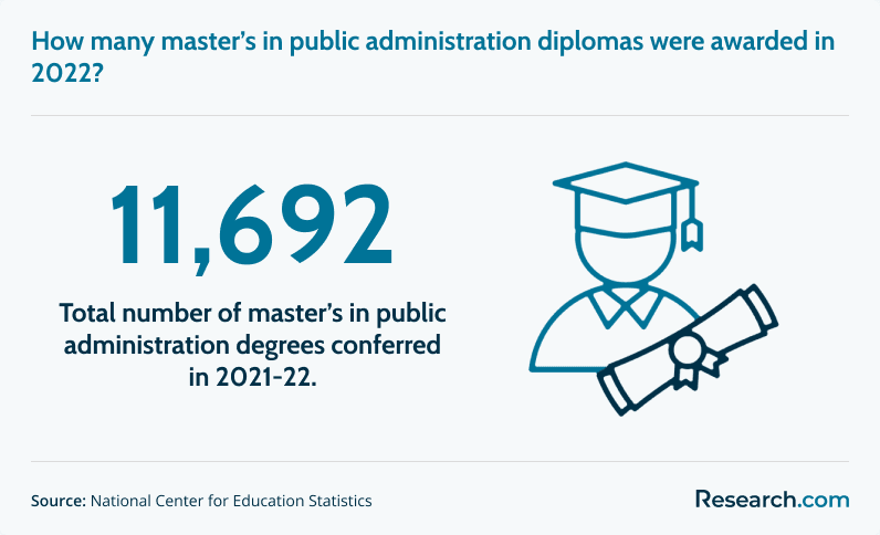 Master's in public administration degrees conferred in 2022